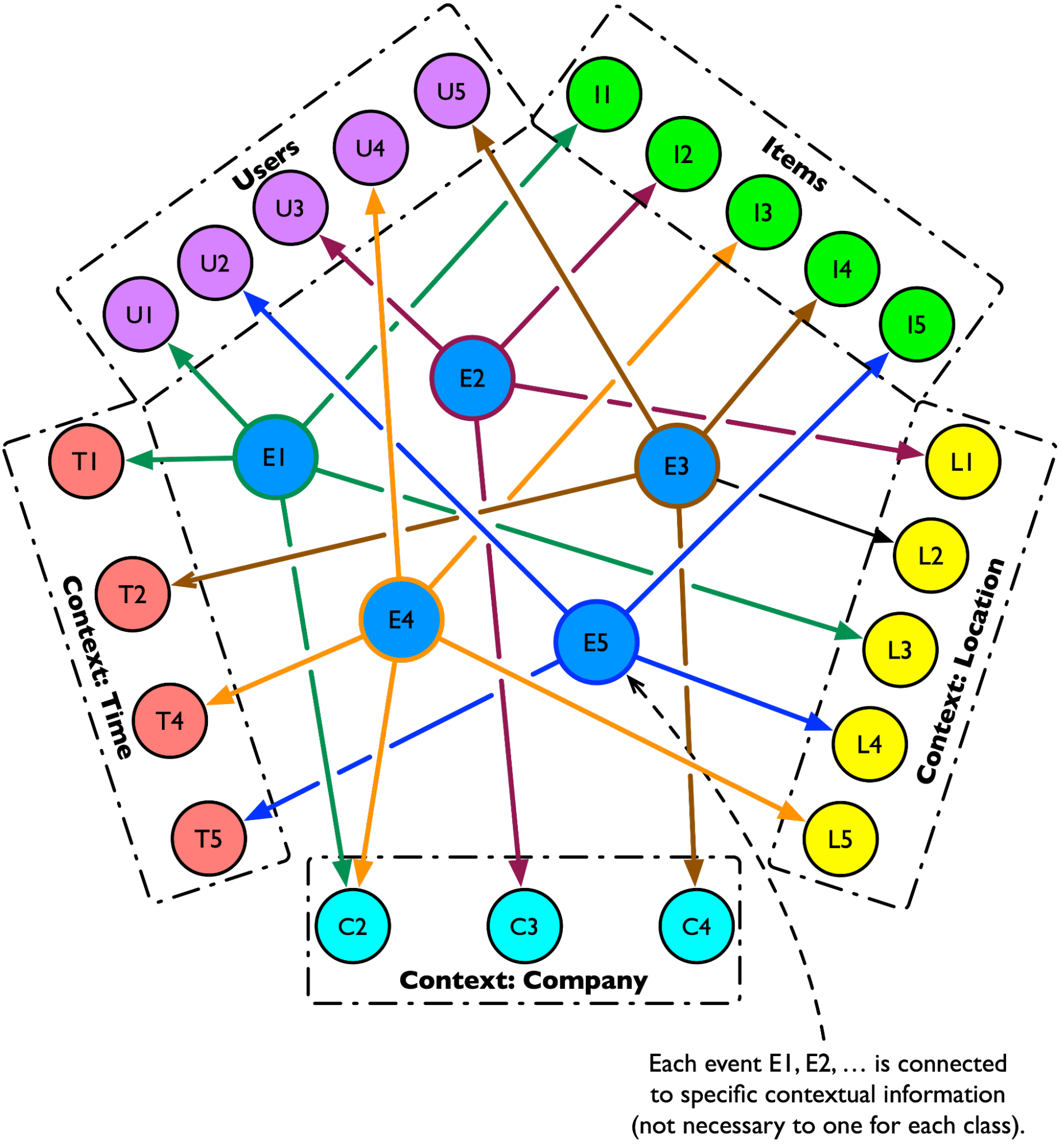 N-partide graph representing contextual information about events